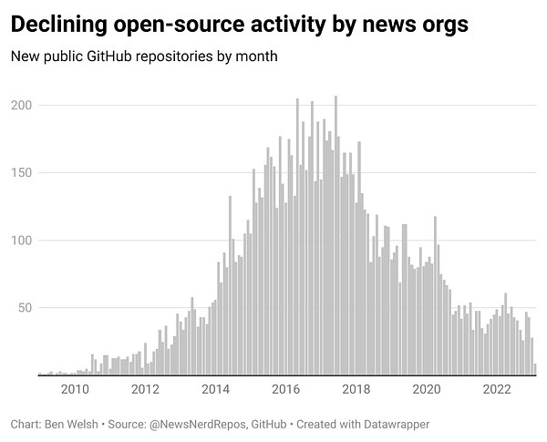 A chart showing that the number of new repositories created on GitHub by news organizations has fallen far from its peak.
