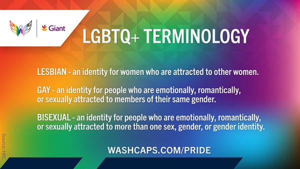 LGBTQ+ Terminology.

Lesbian - an identity for women who are attracted to other women.
Gay - an identity for people who are emotionally, romantically, or sexually attracted to members of their same gender.
Bisexual - an identity for people who are emotionally, romantically or sexually attracted to more than one sex, gender, or gender identity.