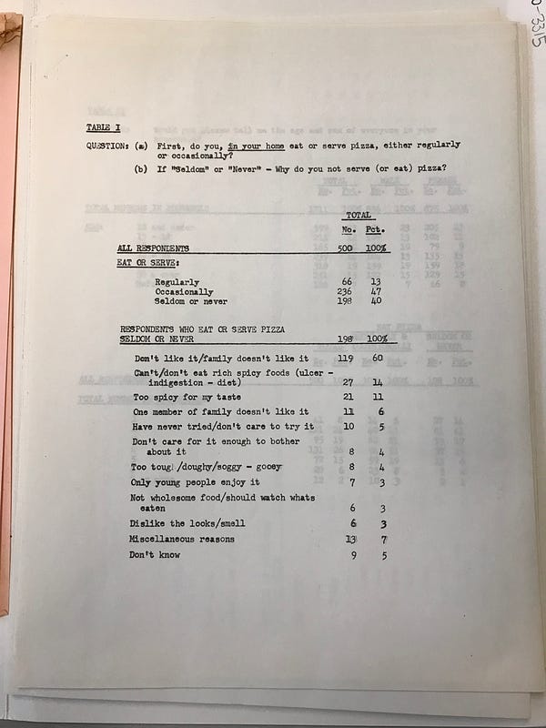 Results of the pizza survey by the Elliott Research Corporation for General Foods Ltd, February 1970 (F 245-23-0-3315, box B354092)