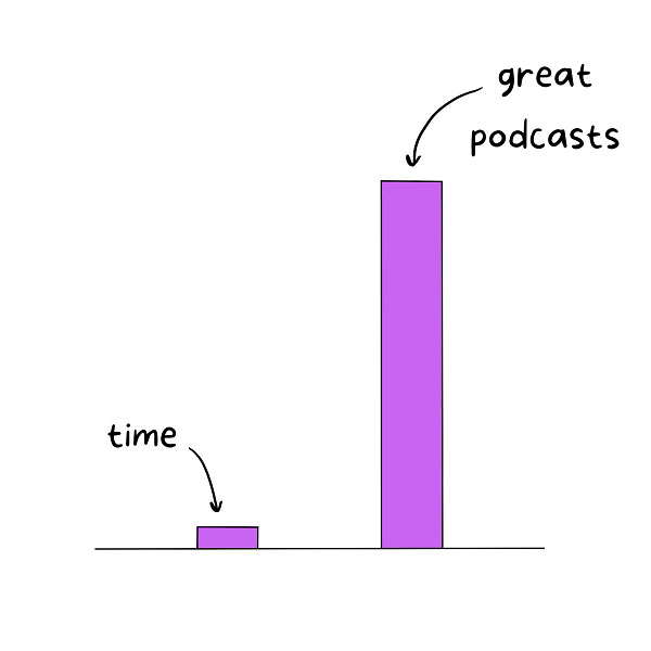 Simple hand drawn bar graph: left side is a very small bar that says “time,” and right side is a very large bar that says “great podcasts.”