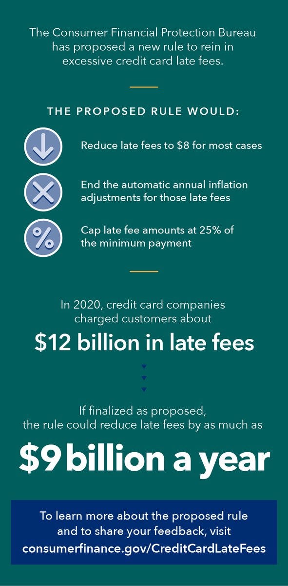 The Consumer Financial Protection Bureau has proposed a new rule to rein in excessive credit card late fees. The proposed rule would: Reduce late fees to $8 for most cases, End the automatic annual inflation adjustments for those late fees, Cap late fee amounts at 25% of the minimum payment. In 2020, credit card companies charged customers about $12 billion in late fees. If finalized as proposed, the rule could reduce late fees by as much as $9 billion a year. To learn more about the proposed rule and to share your feedback, visit consumerfinance.gov/CreditCardLateFees.