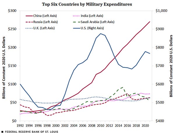 A line chart shows military spending by countries that are the world’s largest defense spenders.