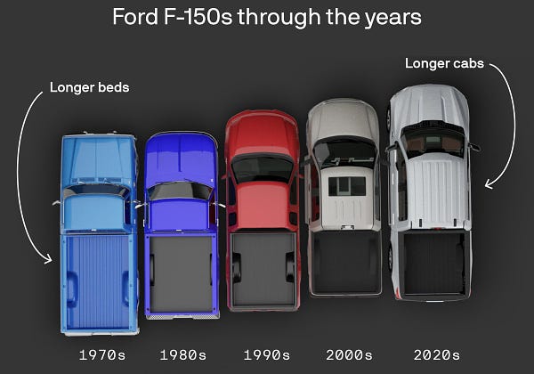 Graphic illustration showing five pickup trucks from above from the 1970s to 2020s comparing bed and cab length. The 1970s truck is mostly bed and the 2020s truck is mostly cab. 