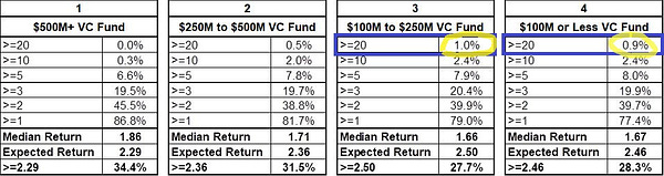 Interesting data on venture capital funds:

• A study published in 2020 found that half of all venture capital (VC) funds outperform the stock market (known as the “PME” or “public market equivalent,” which is the benchmark most institutions measure VC funds against). See https://lnkd.in/gwEhydWj

But what VC FUND SIZE is outperforming?

• Here's where it gets interesting. According to that same data source, if we look at venture funds by size from 1978 to 2019, we notice that only funds less than $250 million have outperformed greater than 20x (see chart).

• Emerging funds have a higher percentage of outsized returns, but larger growth funds deliver more consistent returns (for example, median returns of 1.86x for fund sizes $500m+ vs. 1.67x for funds under $250m).

In other words, emerging funds have a higher slugging percentage, while growth stage funds have a higher batting average.

(All credit for ideas, data and inspiration goes to Jamie Rhode, CFA)