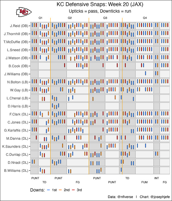 A horizontal bar chart showing each defensive player for the Chiefs. Each bar has a tick for every snap played in the game. The tick is either high for a pass or low for a run play. It is also color coded by down. Chart also shows which quarter of the game the snaps were played in, and shows each drive and drive outcome. 