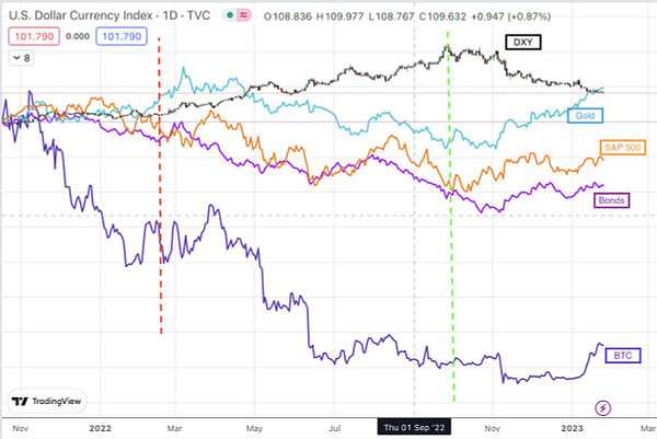 Chart of intermarket relationships between asset classes: stocks, bonds, gold, currency and #Bitcoin.