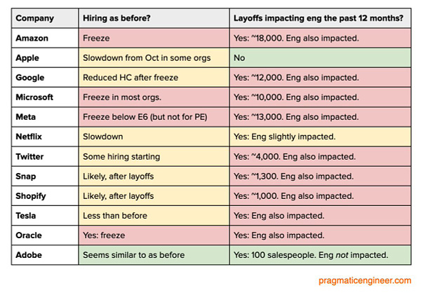 Company
Hiring as before?
Layoffs impacting eng the past 12 months?
Amazon
Freeze
Yes: ~18,000. Eng also impacted.
Apple
Slowdown from Oct in some orgs
No
Google
Reduced HC after freeze
Yes: ~12,000. Eng also impacted.
Microsoft
Freeze in most orgs.
Yes: ~10,000. Eng also impacted.
Meta
Freeze below E6 (but not for PE)
Yes: ~13,000. Eng also impacted.
Netflix
Slowdown
Yes: Eng slightly impacted.
Twitter
Some hiring starting
Yes: ~4,000. Eng also impacted.
Snap
Likely, after layoffs
Yes: ~1,300. Eng also impacted.
Shopify
Likely, after layoffs
Yes: ~1,000. Eng also impacted.
Tesla
Less than before
Yes: Eng also impacted.
Oracle
Yes: freeze
Yes: Eng also impacted.
Adobe
Seems similar to as before
Yes: 100 salespeople. Eng not impacted.

