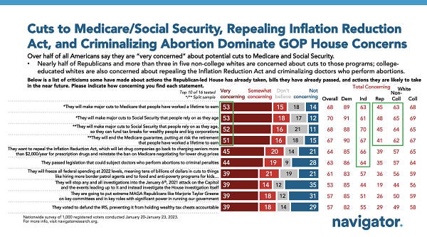 Bar chart of polling data from Navigator Research  Title: Cuts to Medicare/Social Security, Repealing Inflation Reduction Act, and Criminalizing Abortion Dominate GOP House Concerns  Description: Over half of all Americans say they are “very concerned” about potential cuts to Medicare and Social Security.  Nearly half of Republicans and more than three in five non-college whites are concerned about cuts to those programs; college educated whites are also concerned about repealing the Inflation Reduction Act and criminalizing doctors who perform abortions.