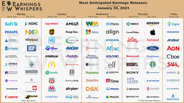 The most anticipated earnings releases scheduled for the week are Amazon #AMZN, Apple #AAPL, SoFi #SOFI, AMD #AMD, Meta Platforms #META, Alphabet #GOOGL, Exxon Mobil #XOM, UPS #UPS, GM #GM, and Pfizer #PFE.  