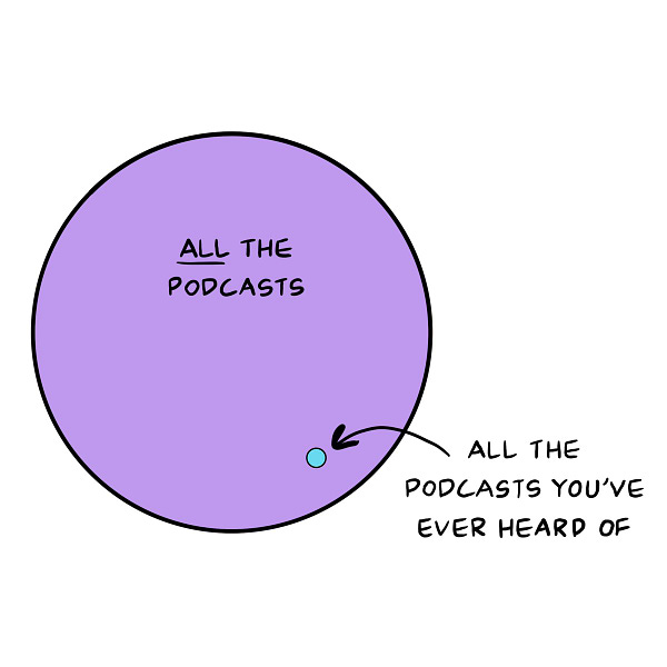 Large purple circle that says “ALL THE PODCASTS,” and a much smaller teal circle inside the larger purple circle that says “ALL THE PODCASTS YOU’VE EVER HEARD OF.”