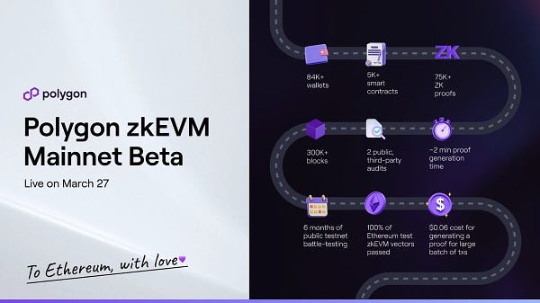 What is Polygon zkEVM?

Polygon zkEVM is the first zero-knowledge (ZK) scaling solution that’s fully compatible with Ethereum: all existing smart contracts, developer tools, and wallets work seamlessly. The zkEVM harnesses the power of ZK proofs to reduce transaction cost and massively increase throughput, all while inheriting the security of Ethereum L1.

When are we launching zkEVM Mainnet?

zkEVM is in testnet now. We’ll be launching Mainnet Beta on 27th March, 2023.


What are the main features of Polygon zkEVM?

Below are the some of the features of Polygon zkEVM
Ethereum-equivalence: all smart contracts, wallets, tools, etc work on zkEVM seamlessly. 
Ethereum security
ZKP-powered scalability, orders of magnitude higher throughput than L1.
What are the main benefits of Polygon zkEVM?
Polygon zkEVM is a Layer Two (L2) scaling solution for Ethereum that leverages the scaling power of zero-knowledge (ZK) proofs while maintaining Ethereum-compatibility. Developers and users on Polygon