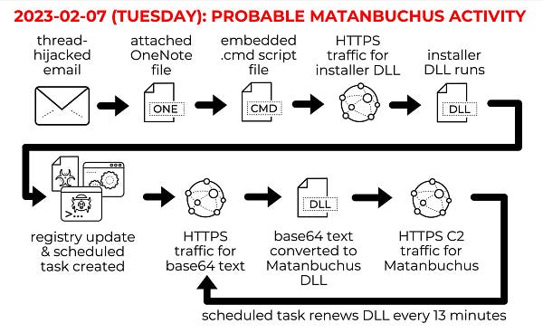 2023-02-07 (Tuesday): Probably Matanbuchus Activity: thread-hijacked email > attached OneNote file > embedded .cmd script file > HTTPS traffic for installer DLL > installer DLL runs > registry update & scheduled task created > HTTPS traffic for base64 text > base64 text converted to Matanbuchus DLL > HTTPS C2 traffic for Matanbuchus > scheduled task renews DLL every 13 minutes