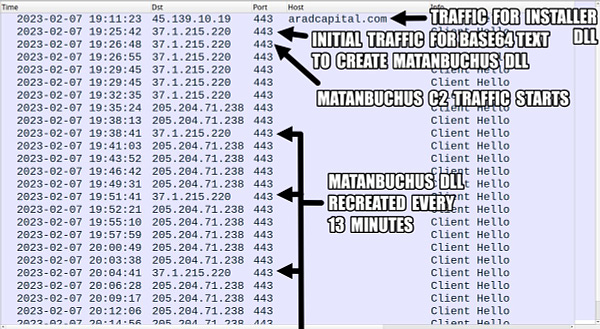 Wireshark pcap showing traffic for installer DLL, initial traffic for base64 text to create Matanbuchus DLL, the point where Matanbuchus C2 traffic starts, and the traffic showing how the Matanbuchus DLL is recreated every 13 minutes