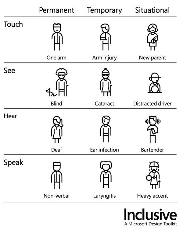 a table with graphic depictions of handicaps. Horizontally, it has permanent, temporary and situational. Vertically, it has touch, see, hear, speak. At each intersection is a drawing of a person with a handicap belonging at that intersection and a descriptive word below.

Touch, permanent: one arm.
Touch, temporary: arm injury.
Touch, situational: new parent (depicting a person holding a baby in one arm).
See, permanent: blind.
See, temporary: cataract.
See, situational: distracted driver.
Hear, permanent: deaf.
Hear, temporary: ear infection.
Hear, situational: bartender.
Speak, permanent: non-verbal.
Speak, temporary: laryngitis.
Speak, situational: heavy accent.