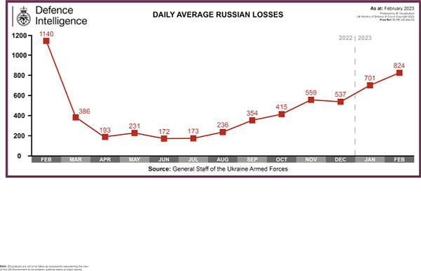Chart showing daily average Russian losses as at February 2023.   Source: General Staff of the Ukraine Armed Forces.