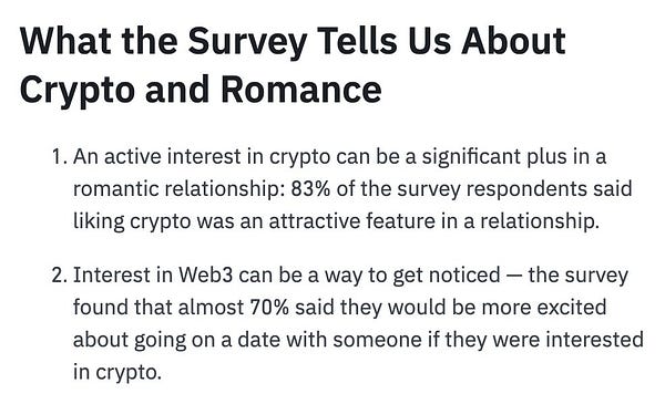 What the Survey Tells Us About Crypto and Romance 
An active interest in crypto can be a significant plus in a romantic relationship: 83% of the survey respondents said liking crypto was an attractive feature in a relationship.

Interest in Web3 can be a way to get noticed — the survey found that almost 70% said they would be more excited about going on a date with someone if they were interested in crypto.