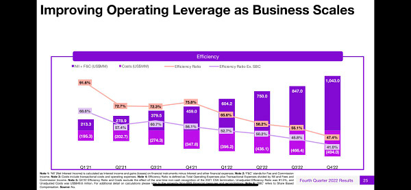 Slide showing an Improving Operating Leverage as Nubank’s business scales.