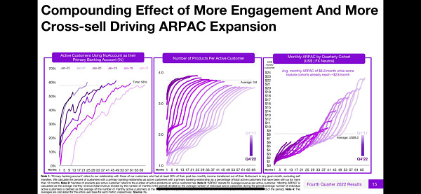 Slide showing Compounding Effect of More Engagement for Nubank