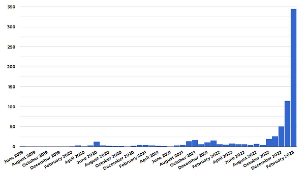 Graph starts in June 2019 and displays monthly data through February. Minor bars start showing up in April 2020. Mid-21 through Sept 22 are a bit higher, but it starts growing sharply from there out. Where months were typically below 20, it hits 25 in November, 50 in December, over 100 in January, and nearly 350 so far in February 2023.