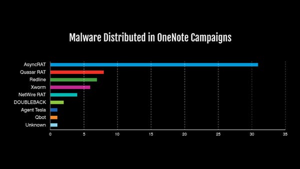 Graph of Malware Distributed in OneNote Campaigns