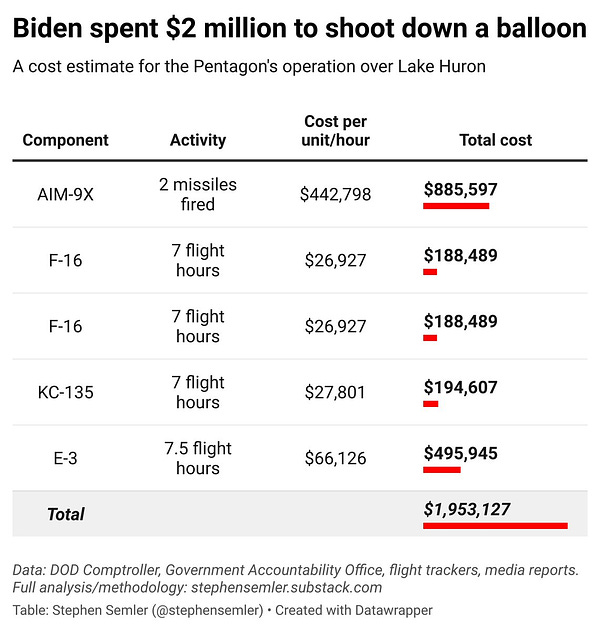 ^Alt text for screen readers: Biden spent $2 million to shoot down a balloon: A cost estimate for the Pentagon’s operation over Lake Huron. This table has four columns: the component used in the Lake Huron operation, the activity it performed, the cost per unit or hour, and the total cost. I’ll go down the chart row by row: AIM-9X, 2 missiles fired, $442,798 per unit, $885,597 total cost. There are two rows for the F-16 showing these data: 7 flight hours, $26,927 per flight hour, $188,489 total cost. KC-135, 7 flight hours, $27,801 per hour, $194,607 total. E-3, 7.5 hours, $66,126 per hour, $495,945 total. All told, I got $1,953,127 in total. Data: DOD Comptroller, Government Accountability Office, flight trackers, media reports. Full analysis and methodology: stephensemler.substack.com