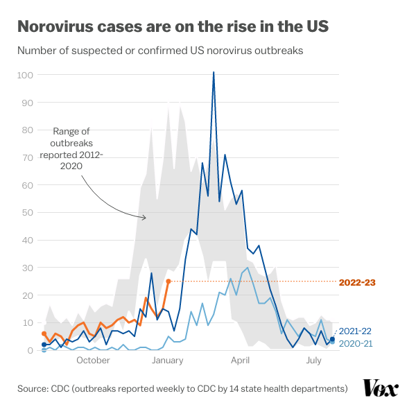 A chart shows the number of suspected or confirmed US norovirus outbreaks, along with the following headline: "Norovirus cases are on the rise in the US."
