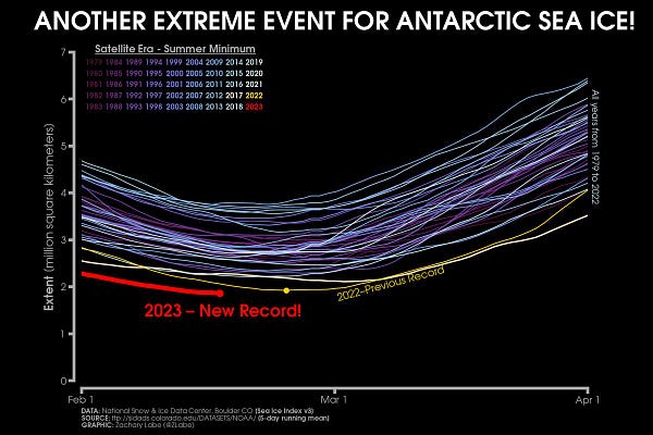 Line graph time series of 2023's daily Antarctic sea ice extent compared to each year from 1979 to 2022. Lines are colored from purple in 1979 to white in 2021. 2017 is shown with a light yellow line. 2022 is shown in yellow. 2023 is shown in red. There are no statistically significant long-term trends visible in this graph between February and April. Data are smoothed using a 5-day running mean from the Sea Ice Index v3.