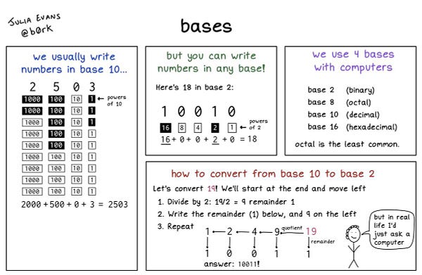 title: bases

# we usually write numbers in base 

2503 = 2000 + 500 + 0 + 3

(picture of a bunch of powers of 10 being added up to make 2503 -- 1000s, 100s, 10s, 0s)

# but you can write numbers in any base

here's 10 in base 2:

1 0 0 1 0

16 + 0 + 0 + 2 + 0 = 18

(picture of a bunch of powers of 2 being added up to make 18: 16, 8, 4, 2, 1)

# we use 4 bases with computers

* base 2 (binary)
* base 8 (octal)
* base 10 (decimal)
* base 16 (hexadecimal)

octal is the least common by far

# how to convert from base 10 to base 20

Let's convert 19! we'll start at the end and move left

1. divide by 2: 19 / 2 = 9 remainder 1
2. write the remainder (1) below and 9 on the left
3. repeat

(picture of 19 -> 9 -> 4 -> 2 -> 1 , with the remainders 1, 0, 0, 1, 1)

the answer is 10011!
