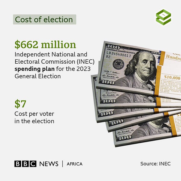 Inec says the election is projected to cost about $662 million. That's about $7 cost per voter. 