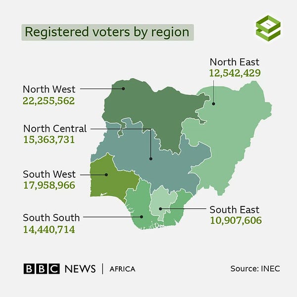 About 43% of the over 93 million registered voters are in the north west and south west regions, according to electoral body Inec. 
