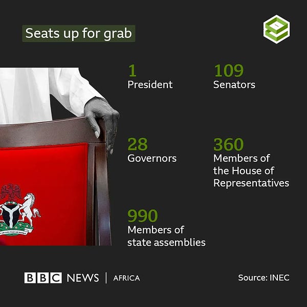 There are about 1,500 positions up for grab across national and states elections. 
