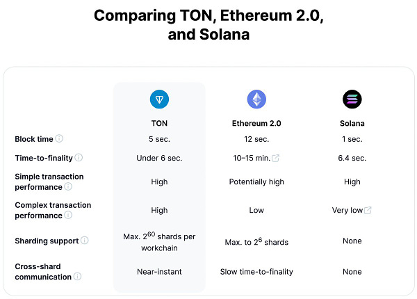 Different metrics to compare TON, Ethereum 2.0 & Solana