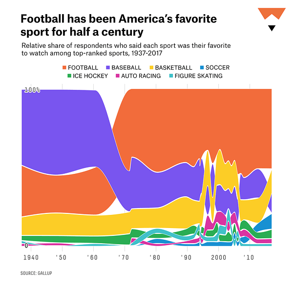 Chart showing that football has been America's most popular sport for half a century.