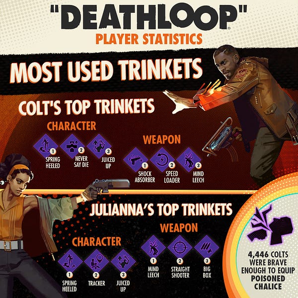 DEATHLOOP infographic. Player Statistics. 

Most used trinkets

Colt’s Top Trinkets
Character: 1 Spring Heeled, 2 Never Say Die, 3 Juiced up
Weapon: 1 Shock Absorber, 2 Speed Loader, 3 Mind Leech

Images of the trinkets just mentioned are lined up.

Julianna’s Top Trinkets
Character: 1 Spring Heeled, 2 Tracker, 3 Juiced Up
Weapon: 1 Mind Leech, 2 Straight Shooter, 3 Big Box

Images of the trinkets just mentioned are lined up.

Fun fact! 4,446 Colts were brave enough to equip Poisoned Chalice