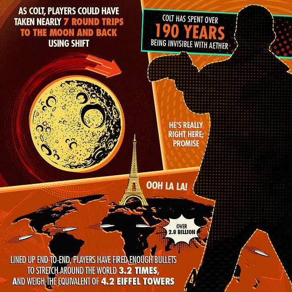 Text above an image of the moon. “As Colt, Players could have taken nearly 7 rounds trips to the Moon and Back using shift.”
Text near the head of an outline of Colt. “Colt has spent over 190 years being invisible with Aether.”

Text below a flat image of the earth. “Lined up to end-to-end, players have fired enough bullets to stretch around the world 3.2 times, and weigh the equivalent of 4.2 Eiffel Towers”