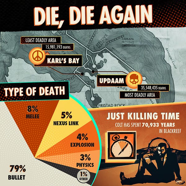Die, Die Again

Least Deadly Area with 15,981,193 Deaths is Karl’s Bay
Most Deadly Area with 35,548,435 Death’s is Updaam

Type of Death
79% Bullet
8% Melee
5% Nexus Link
4% Explosion
3% Physics
1% Other

Just killing time, Colt has spent 70,933 years in Blackreef