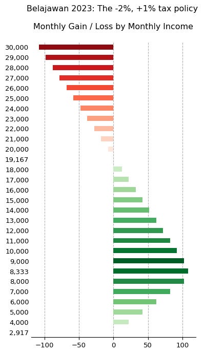 A horizontal bar chart showing the gain/loss (in monthly terms) arising from the -2%/+1% policy in Belanjawan 2023.
The chart is coloured with a gradient palette; losses in reds, gains in green. The maximum gain of RM108/month (if you earn RM8,3333 per month) is shown in the darkest green, while the corresponding loss of RM108/month (if you earn RM30,000) is shown in the darkest red.
Full data (gain/loss based on monthly income):
2,917: 0
4,000: 22
5,000: 42
6,000: 62
7,000: 82
8,000: 102
8,333: 108
9,000: 102
10,000: 92
11,000: 82
12,000: 72
13,000: 62
14,000: 52
15,000: 42
16,000: 32
17,000: 22
18,000: 12
19,167: 0
20,000: -8
21,000: -18
22,000: -28
23,000: -38
24,000: -48
25,000: -58
26,000: -68
27,000: -78
28,000: -88
29,000: -98
30,000: -108