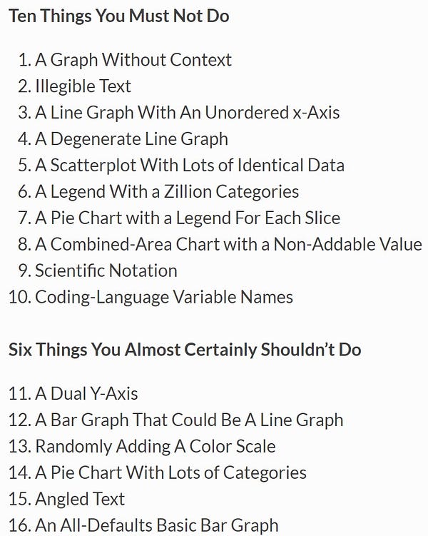 Ten Things You Must Not Do

A Graph Without Context
Illegible Text
A Line Graph With An Unordered x-Axis
A Degenerate Line Graph
A Scatterplot With Lots of Identical Data
A Legend With a Zillion Categories
A Pie Chart with a Legend For Each Slice
A Combined-Area Chart with a Non-Addable Value
Scientific Notation
Coding-Language Variable Names
Six Things You Almost Certainly Shouldn’t Do

A Dual Y-Axis
A Bar Graph That Could Be A Line Graph
Randomly Adding A Color Scale
A Pie Chart With Lots of Categories
Angled Text
An All-Defaults Basic Bar Graph