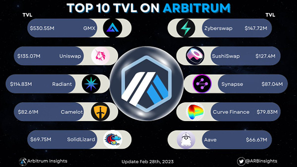 TOP 10 PROJECTS TVL ON Arbitrum