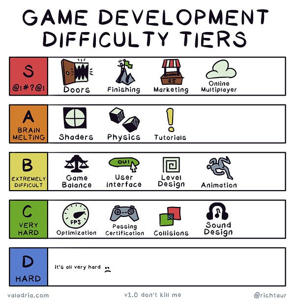 Game Development Difficulty Tiers
S: Doors, Finishing, Marketing, Online Multiplayer
A (brain melting): Shaders, Physics, Tutorials
B (extremely difficult): Game Balance, User Interface, Level Design, Animation
C (very hard): Optimization, Passing Certification, Collisions, Sound Design
D (hard): It's all very hard :(
v1.0 don't kill me