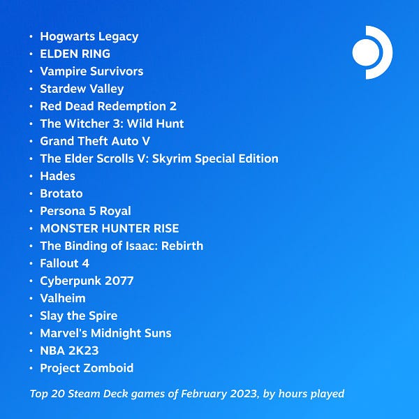 Top 20 Steam Deck games of February 2023, by hours played

Hogwarts Legacy
ELDEN RING
Vampire Survivors
Stardew Valley
Red Dead Redemption 2
The Witcher 3: Wild Hunt
Grand Theft Auto V
The Elder Scrolls V: Skyrim Special Edition
Hades
Brotato
Persona 5 Royal
MONSTER HUNTER RISE
The Binding of Isaac: Rebirth
Fallout 4
Cyberpunk 2077
Valheim
Slay the Spire
Marvel's Midnight Suns
NBA 2K23
Project Zomboid