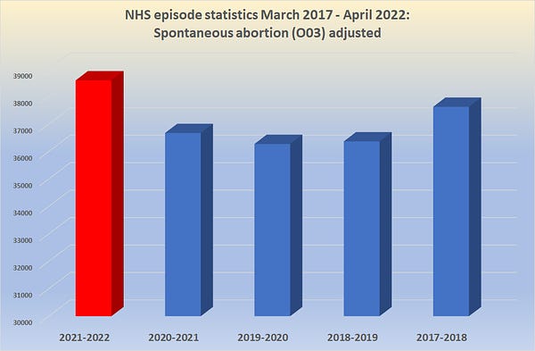 Years 2020-2021 and 2021-2022 data has been adjusted upwards by a factor of 1.15 to normalise 2020-2021 data to the mean of the prior three years. 