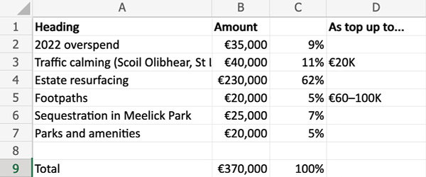 Speadsheet of a budget totalling €370,000.