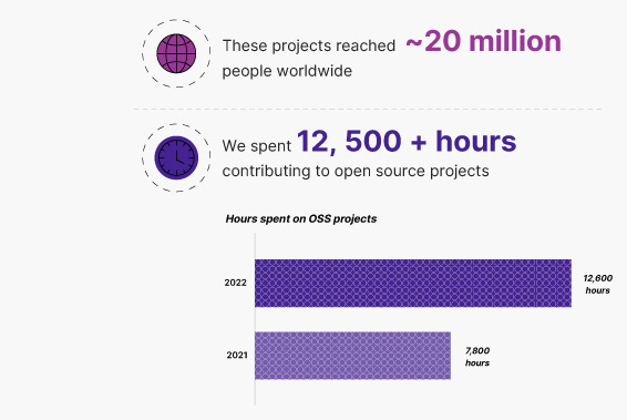 stats on open source project reach and time spent