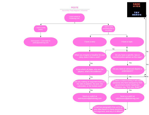 How to Pitch "Peste Magazine": A Flowchart I have looked at Pestemag.com I have a story When you imagine a headline for your story, does it have a verb? 00000 10000 Know what's at stake, who are the players, what's the evidence? I want to write something that is not poetry Are you making an argument that's on the side of patients, the poor, the vulnerable, or the fucked over? Send us a pitch at submissions@pestemag.com GAME OVER TRY AGAIN I have a topic Do you have a specific, new or counterintuitive opinion on this topic? Do you need an advanced degree to understand it? Is there a chance writing it will make someone who feels betrayed by their government and/or healthcare institutions say, "fuck yes, finally"? Send us a pitch at Email two paragraphs that sums up your idea based on these questions, your argument, and why it is different. submissions@pestemag.com No Yes No