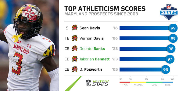 Terps at the NFL Combine: Social Media Rewind - University of Maryland  Athletics