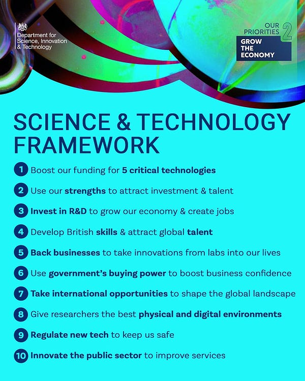 Turquoise graphic with AI generate image and dark blue text which says:

SCIENCE & TECHNOLOGY FRAMEWORK

1. Boost funding for 5 critical technologies
2. Use our strengths to attract investment & talent
3. Invest in R&D to grow our economy & create jobs
4. Develop British skills & attract global talent
5. Back businesses to take innovations from labs into our lives
6. Use government's buying power to boost business confidence
7. Take international opportunities to shape the global landscape
8. Give researchers the best physical and digital environments
9. Regulate new tech to keeps us safe
10. Innovate the public sector to improve services
