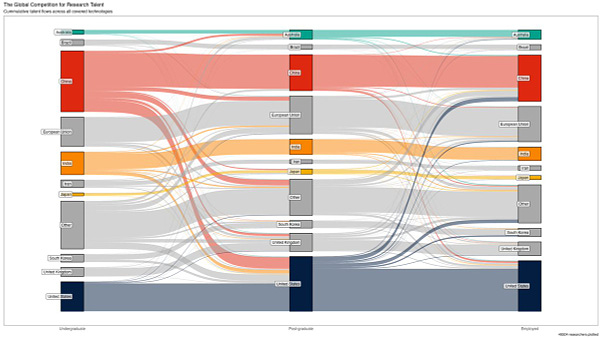 A sankey diagram indicating the global movement of research talent from the undergraduate to postgraduate to employment career stages. It shows that the EU, China and the US make up the majority of total research talent.