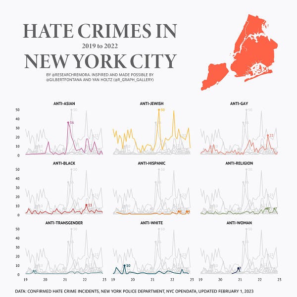 9 line graphs showing the number of confirmed hate crimes in New York City from 2019 to 2022

From left to right (top row): Anti-Asian, Anti-Jewish, Anti-Gay
From left to right (middle row): Anti-Black, Anti-Hispanic, Anti-Religion
From left to right (bottom row): Anti-Transgender, Anti-White, Anti-Female

Anti-Asian hate crimes hit a peak of 36 in 2021, second to Anti-Jewish (50).