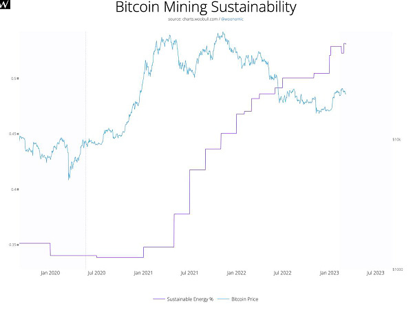 Bitcoin mining now uses more than 0.5 (50%) sustainable energy. 
Source: https://batcoinz.com/a-more-complete-picture-of-bitcoins-energy-usage/